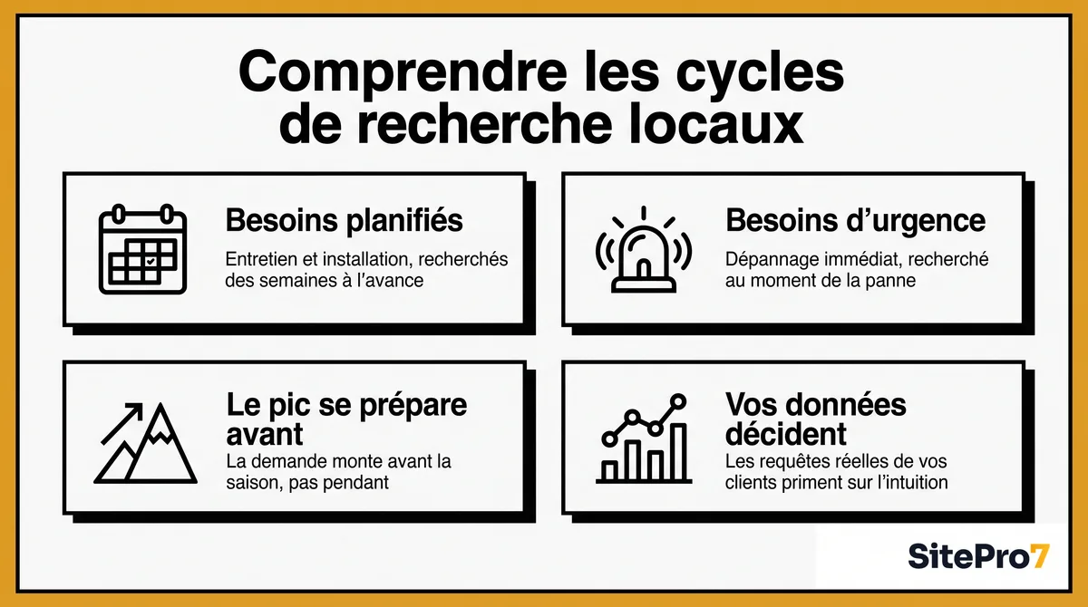 Infographie : Comprendre les cycles de recherche de votre audience locale